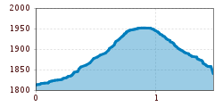 Elevation profile