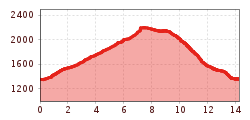 Elevation profile