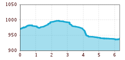 Elevation profile