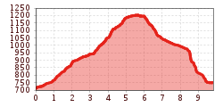 Elevation profile