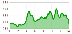 Elevation profile