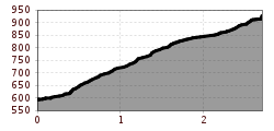 Elevation profile