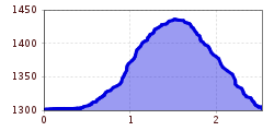 Elevation profile