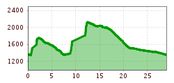 Elevation profile