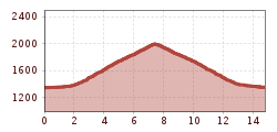 Elevation profile