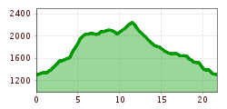 Elevation profile