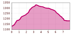 Elevation profile