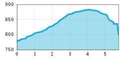 Elevation profile