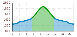 Elevation profile