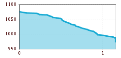 Elevation profile