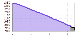 Elevation profile