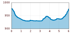 Elevation profile