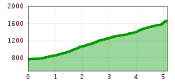 Elevation profile