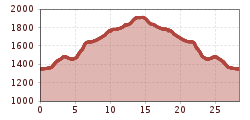 Elevation profile