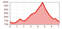 Elevation profile