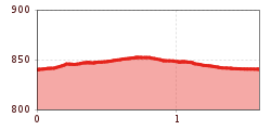 Elevation profile