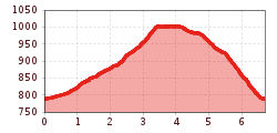 Elevation profile