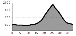 Elevation profile