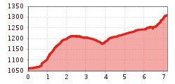 Elevation profile