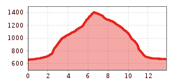 Elevation profile