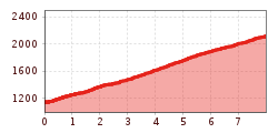 Elevation profile