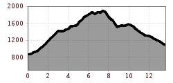 Elevation profile