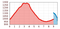 Elevation profile