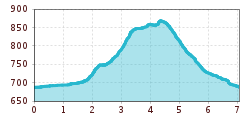 Elevation profile