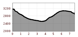 Elevation profile