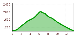 Elevation profile