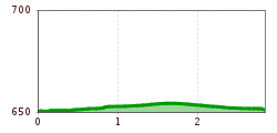 Elevation profile