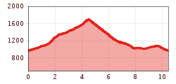 Elevation profile