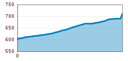 Elevation profile