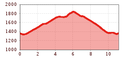 Elevation profile