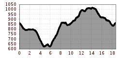 Elevation profile