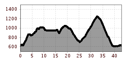 Elevation profile