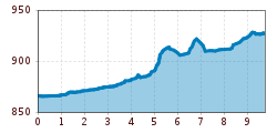 Elevation profile