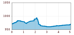 Elevation profile