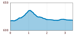 Elevation profile