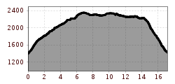 Elevation profile