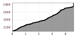 Elevation profile