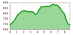 Elevation profile