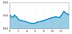 Elevation profile