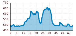 Elevation profile