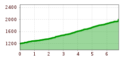 Elevation profile