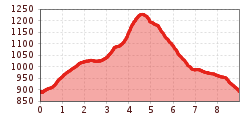 Elevation profile