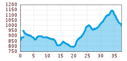 Elevation profile