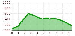 Elevation profile