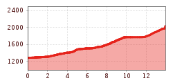 Elevation profile