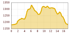 Elevation profile